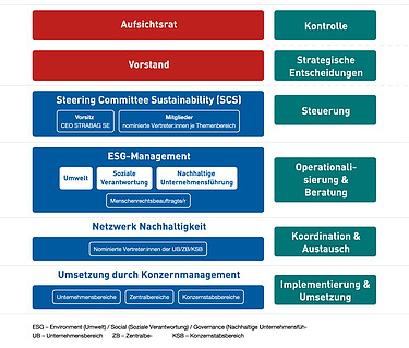 Die Governance-Struktur der STRABAG SE regelt den Austausch zwischen dem Vorstand der STRABAG SE, dem Steering Committee Sustainability, dem Nachhaltigkeitsnetzwerk und den Unternehmens- und Zentralbereichen. Grafik der Governance-Struktur der STRABAG SE, bestehend aus dem Vorstand der STRABAG SE, dem Steering Committee Sustainabilty, dem Nachhaltigkeitsnetzwerk und den Unternehmens- und Zentralbereichen