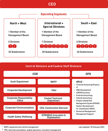 STRABAG organizational structure: Overview of the operating segments Chart of the STRABAG organizational structure: Overview of the operating segments