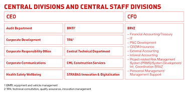 STRABAG organizational structure: Overview of central divisions and corporate staff departments Chart of the STRABAG organizational structure: Overview of central divisions and Group staff departments