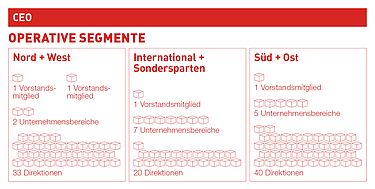 STRABAG Organisationsstruktur: Überblick der operativen Segmente Grafik der STRABAG Organisationsstruktur: Überblick der operativen Segmente