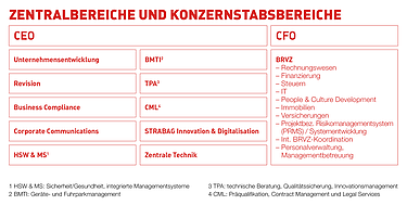 Grafik der STRABAG Organisationsstruktur: Überblick der Zentralbereiche und Konzernstabbereiche