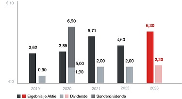 Die Grafik 