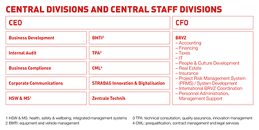 Chart of the STRABAG organizational structure: Overview of central divisions and Group staff departments