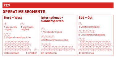 Grafik der STRABAG Organisationsstruktur: Überblick der operativen Segmente