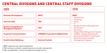 Chart of the STRABAG organizational structure: Overview of central divisions and Group staff departments