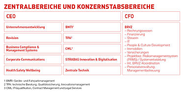 Grafik der STRABAG Organisationsstruktur: Überblick der Zentralbereiche und Konzernstabbereiche