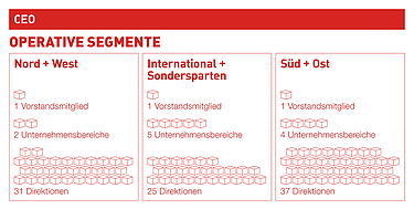 Grafik der STRABAG Organisationsstruktur: Überblick der operativen Segmente