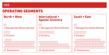 Chart of the STRABAG organizational structure: Overview of the operating segments