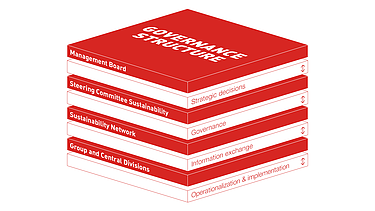 Graphic of the governance structure of STRABAG SE consisting of the Executive Board of STRABAG SE, the Sustainability Steering Committee, the Sustainability Network and the corporate and central divisions