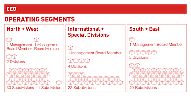 Chart of the STRABAG organizational structure: Overview of the operating segments